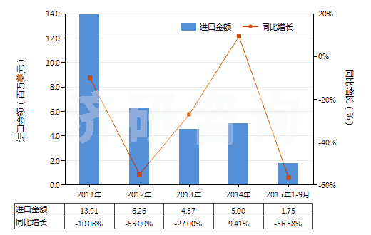 2011-2015年9月中國(guó)精萘(HS29029020)進(jìn)口總額及增速統(tǒng)計(jì)